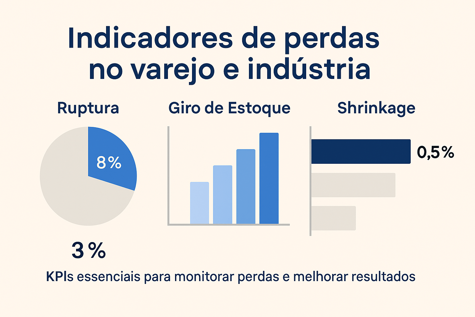 Gráfico ilustrando indicadores de perdas no varejo e indústria: ruptura, giro de estoque e shrinkage.